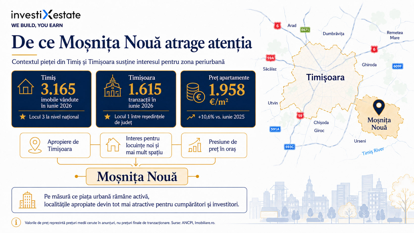 Infografic: de ce Moșnița Nouă atrage atenția — poziționarea Timiș și Timișoara în iunie 2026